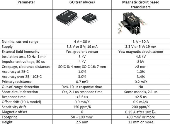 Table 1. Comparison of key parameters of GO series and magnetic circuit based transducers.